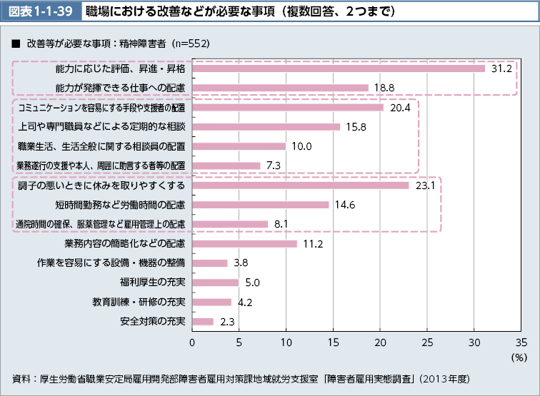 図表1-1-39　職場における改善などが必要な事項（複数回答、2つまで）（図）