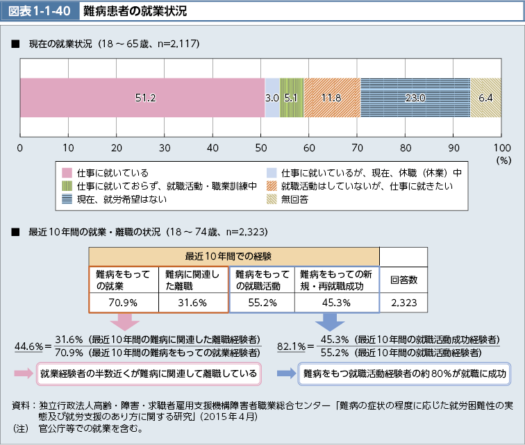 図表1-1-40　難病患者の就業状況（図）