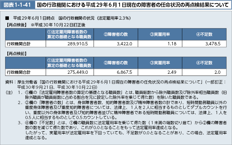 図表1-1-41　国の行政機関における平成29年6月1日現在の障害者の任命状況の再点検結果について（図）