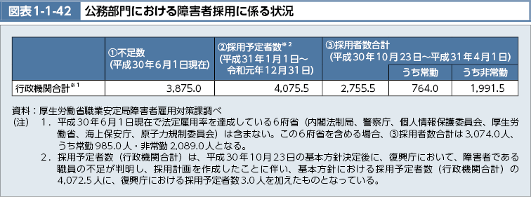 図表1-1-42　公務部門における障害者採用に係る状況（図）