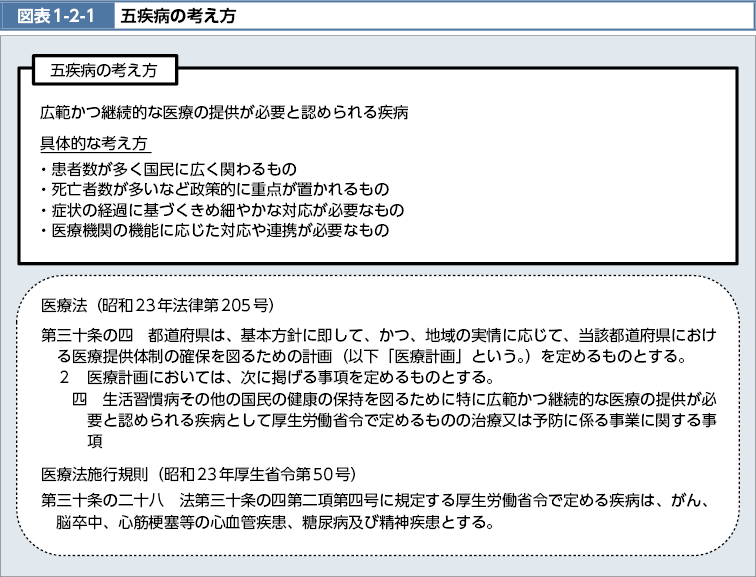 図表1-2-1　五疾病の考え方（図）