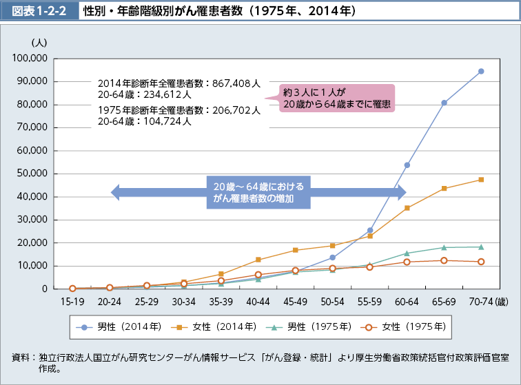 図表1-2-2　性別・年齢階級別がん罹患者数（1975年、2013年）（図）