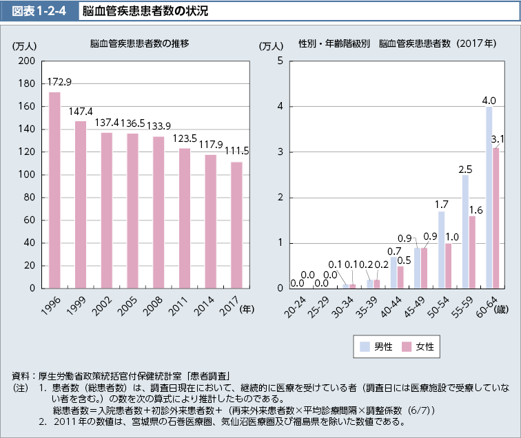 図表1-2-4　脳血管疾患患者数の状況（図）