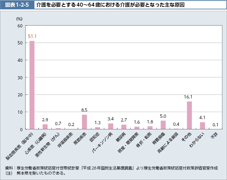 図表1-2-5　介護を必要とする40～64歳における開土が必要となった主な原因（図）