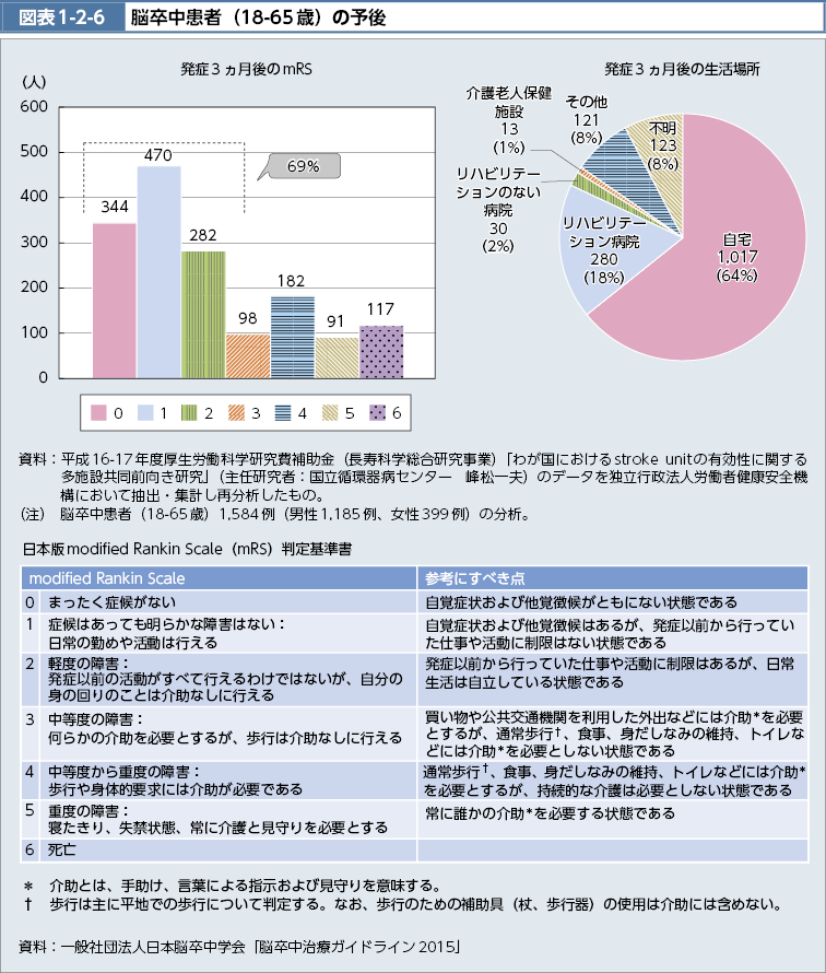 図表1-2-6　脳卒中患者（18-65歳）の予後（図）