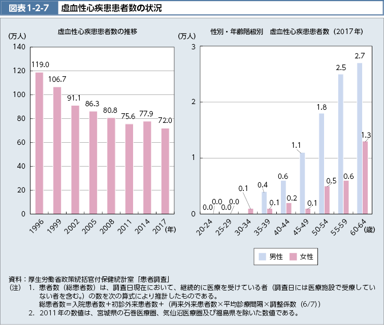 図表1-2-7　虚血性心疾患患者数の状況（図）