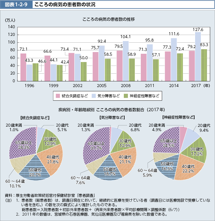 図表1-2-9　こころの病気の患者数の状況（図）