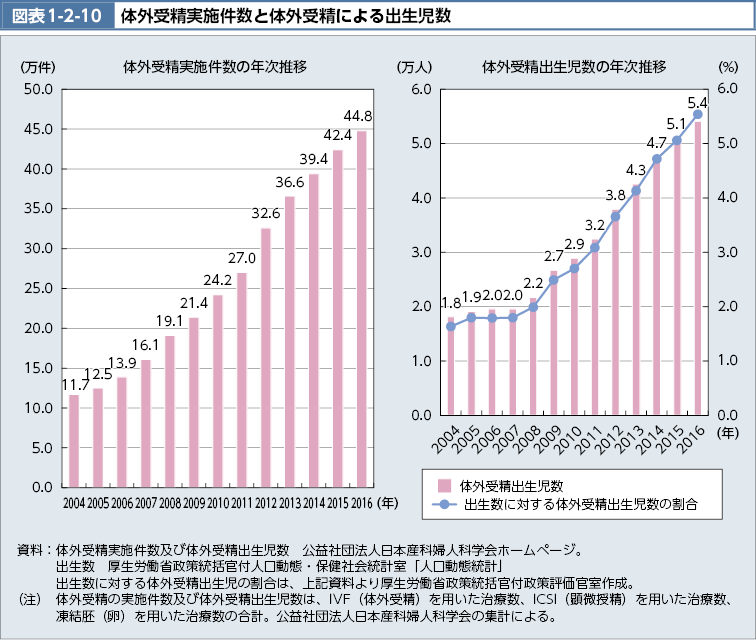 図表1-2-10　体外受精実施件数と体外受精による出生児数（図）