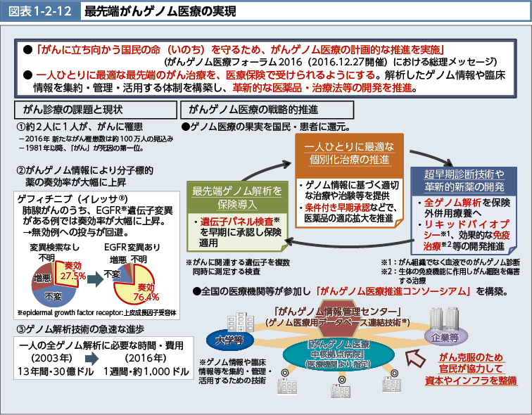 図表1-2-12　最先端がんゲノム医療の実現（図）