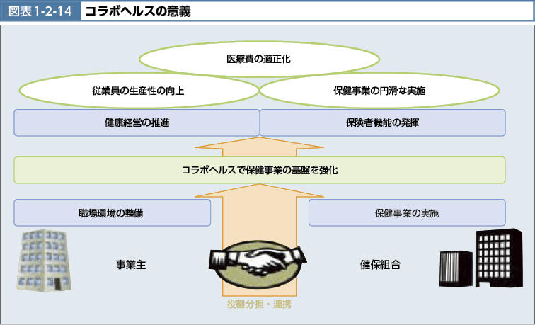 図表1-2-14　コラボヘルスの意義（図）