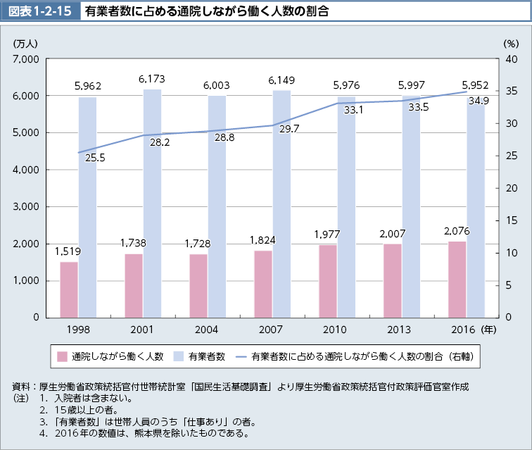 図表1-2-15　有業者数に占める通院しながら働く人数の割合（図）