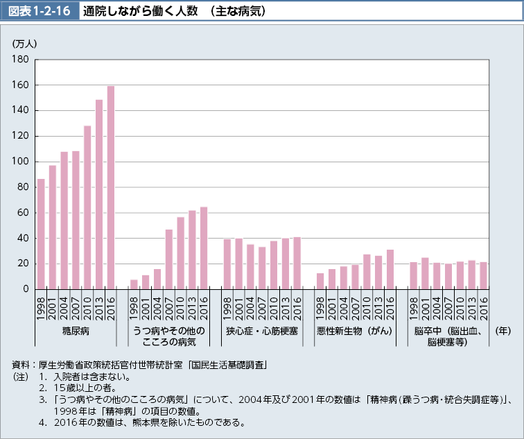 図表1-2-16　通院しながら働く人数（主な病気）（図）