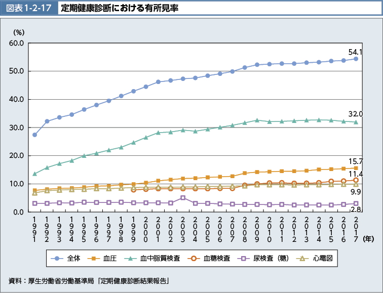 図表1-2-17　定期健康診断における有所見率（図）