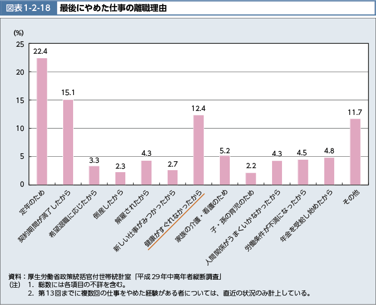 図表1-2-18　最後にやめた仕事の離職理由（図）