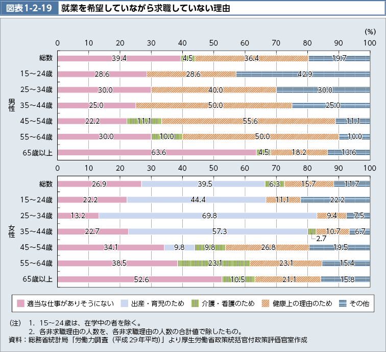 図表1-2-19　就業を希望していながら求職していない理由（図）