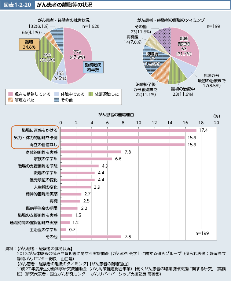図表1-2-20　がん患者の離職等の状況　NO.1（図）