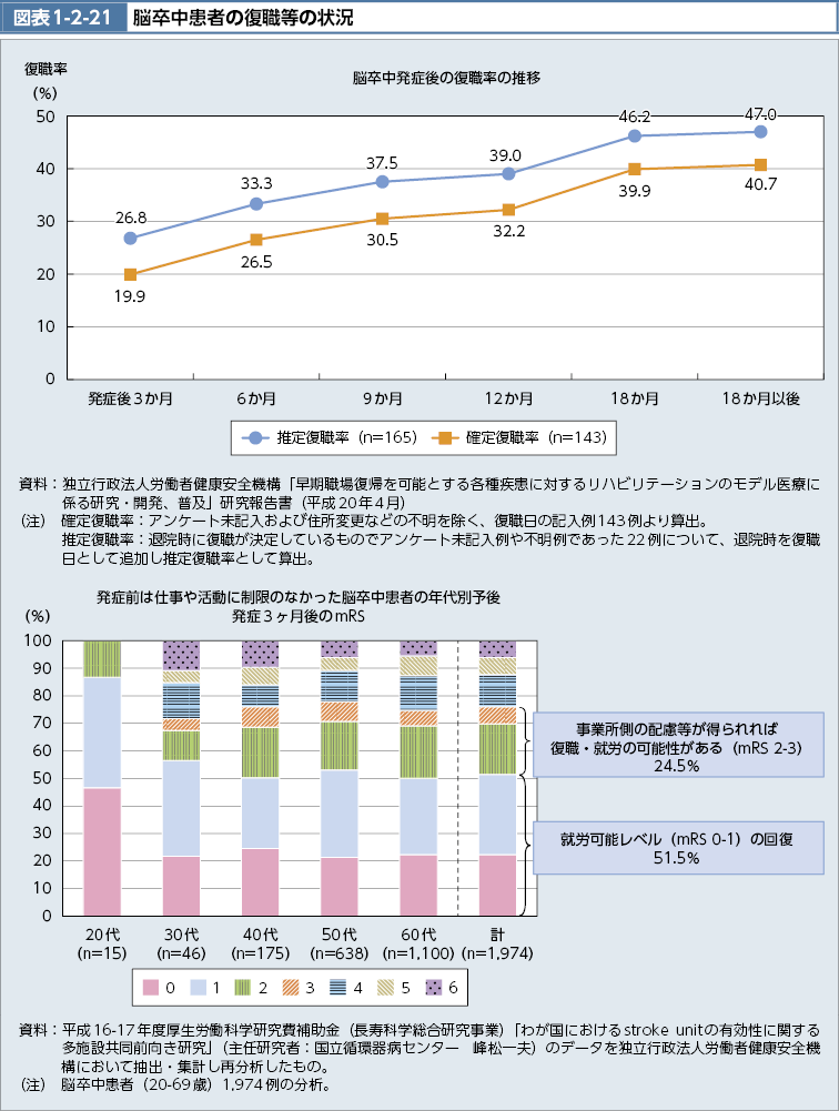 図表1-2-21　脳卒中患者の復職等の状況（図）