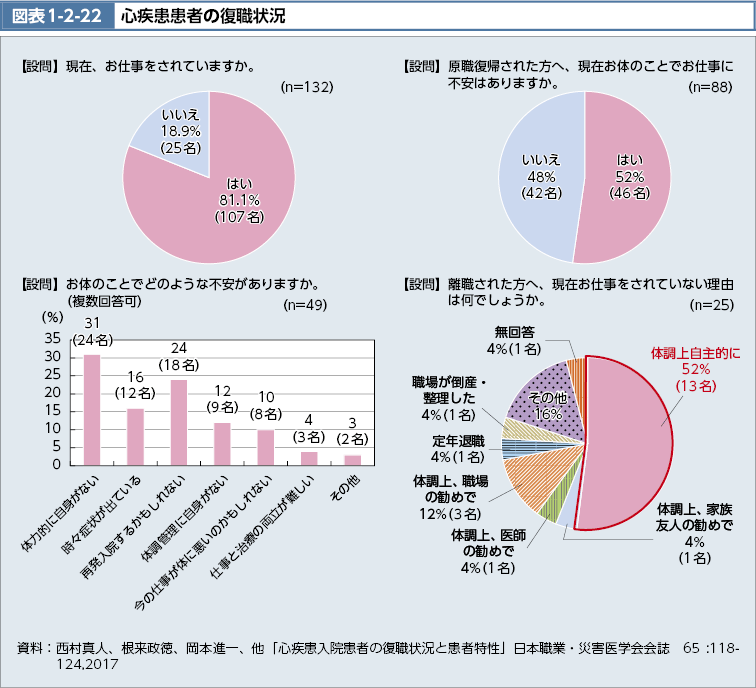 図表1-2-22　心疾患患者の復職状況（図）