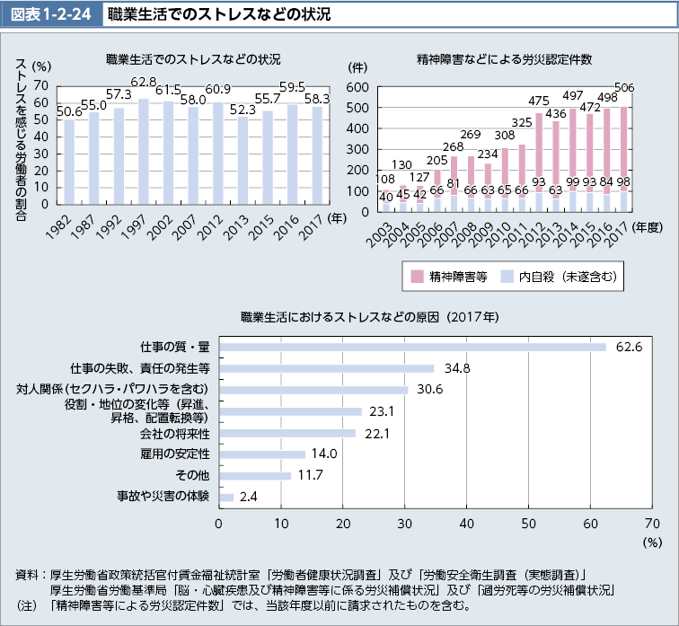 図表1-2-24　職場生活でのストレスなどの状況（図）