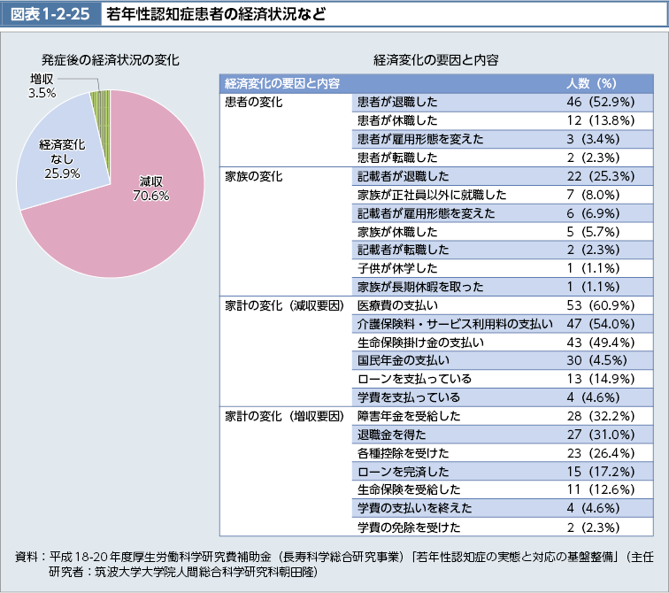 図表1-2-25　若年性認知症患者の経済状況など（図）