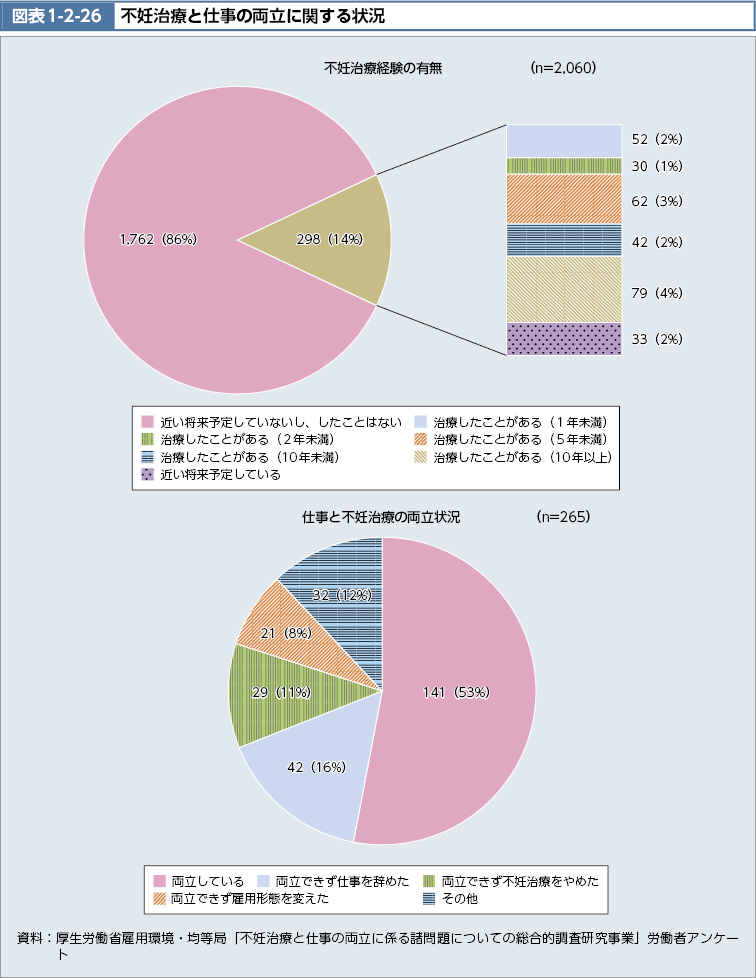 図表1-2-26　不妊治療と仕事の両立に関する状況（図）