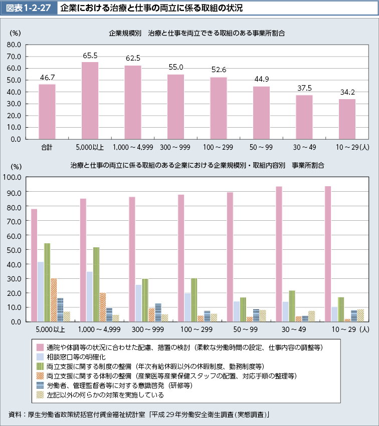 図表1-2-27　企業における治療と仕事の両立に係る取組の状況（図）