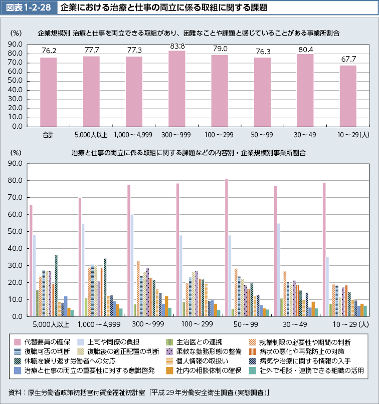 図表1-2-28　企業における治療と仕事の両立に係る取組に関する課題（図）