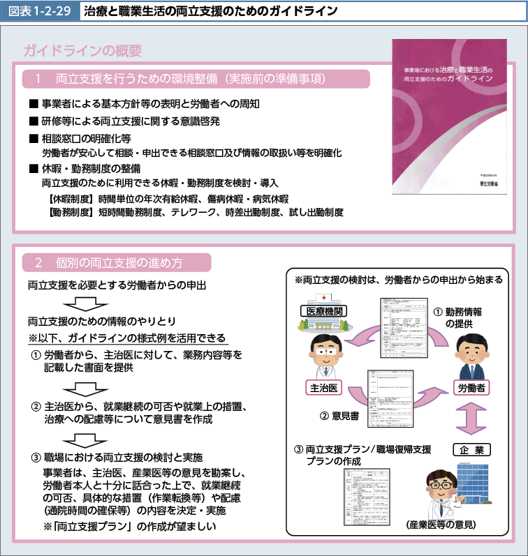 図表1-2-29　治療と職業生活の両立支援のためのガイドライン（図）