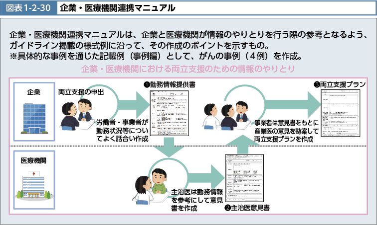 図表1-2-30　企業・医療機関連携マニュアル（図）