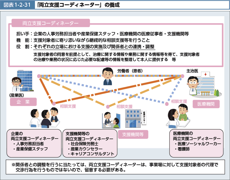 図表1-2-31　「両立支援コーディネーター」の養成（図）