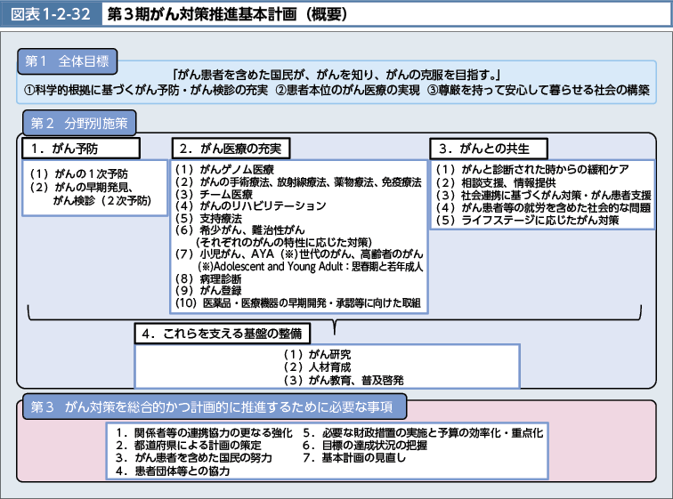 図表1-2-32　第3期がん対策推進基本計画（概要）（図）