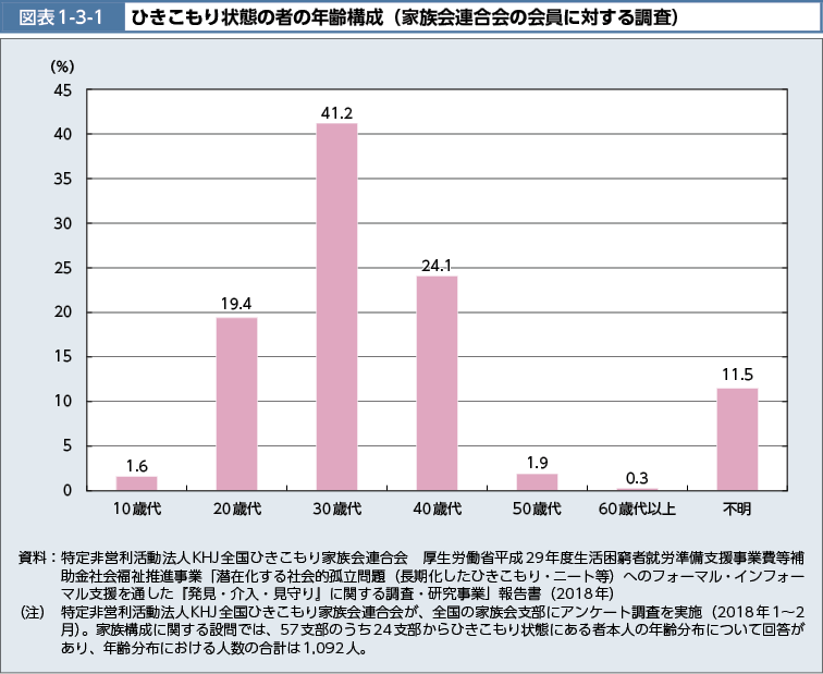 図表1-3-1　ひきこもり状態の者の年齢構成（家族会連合会の会員に対する調査）（図）