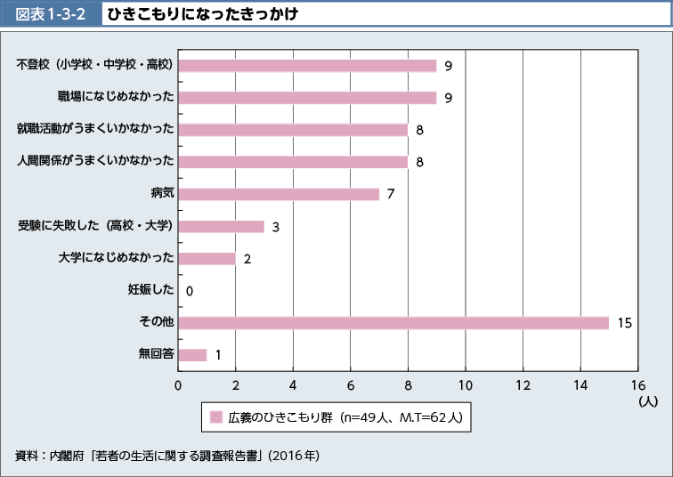 図表1-3-2　ひきこもりになったきっかけ（図）