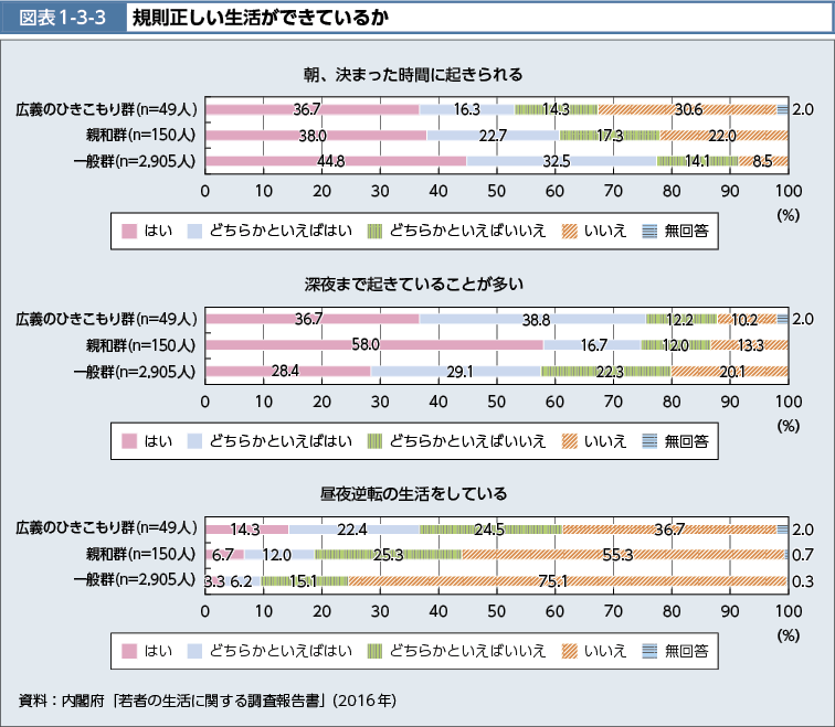 図表1-3-3　規則正しい生活ができているか（図）