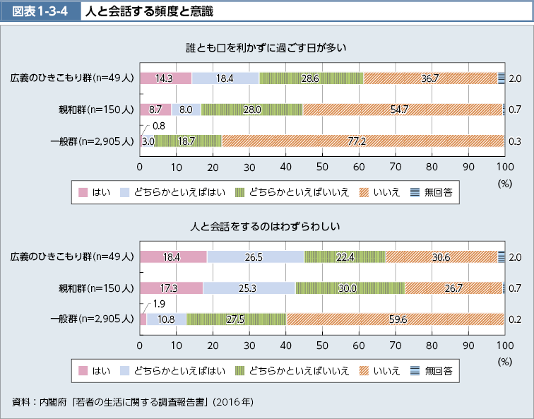 図表1-3-4　人と会話する頻度と意識（図）