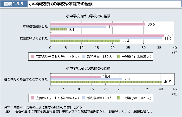 図表1-3-5　小中学校時代の学校や家庭での経験（図）