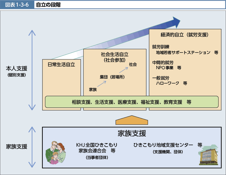 図表1-3-6　自立の階段（図）