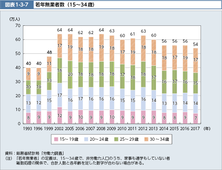 図表1-3-7　若年無業者数（15～34歳）（図）