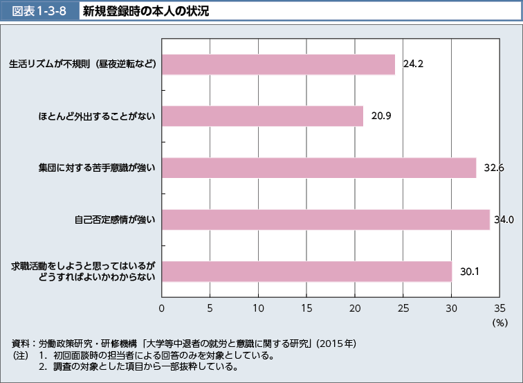 図表1-3-8　新規登録時の本人の状況（図）