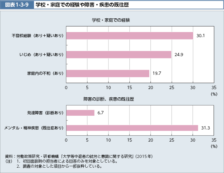 図表1-3-9　学校・家庭での経験や障害・疾患の既往歴（図）