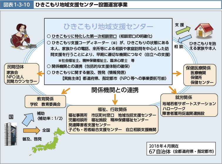 図表1-3-10　ひきこもり地域支援センター設置運営事業（図）