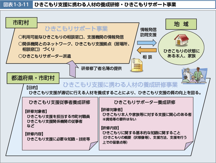 図表1-3-11　ひきこもり支援に関わる人材の養成研修・ひきこもりサポート事業（図）