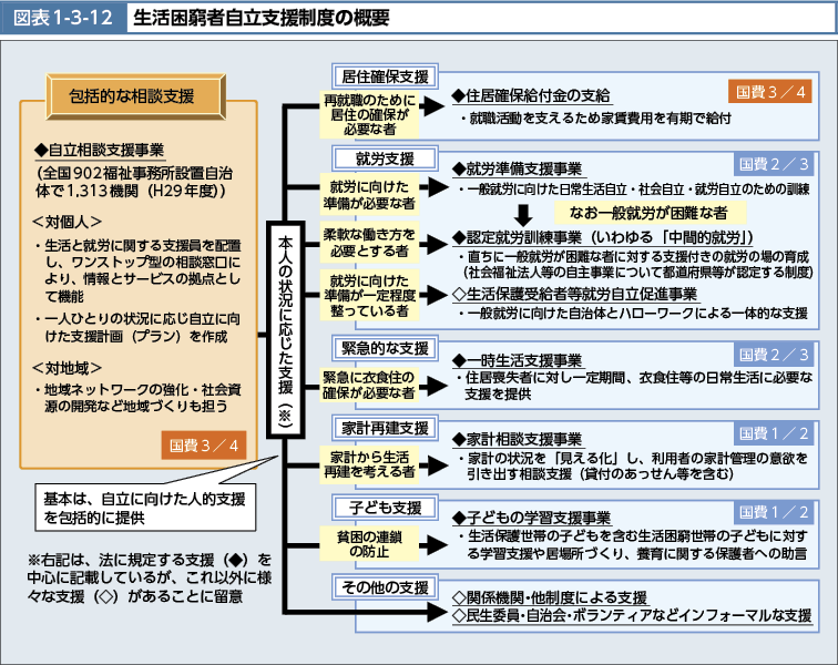 図表1-3-12　生活困窮者自立支援制度の概要（図）