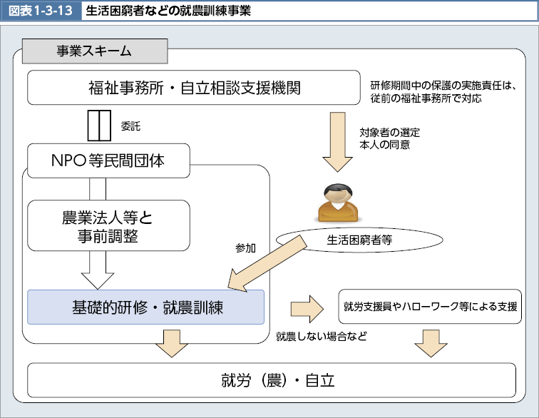 図表1-3-13　生活困窮者などの就農訓練事業（図）