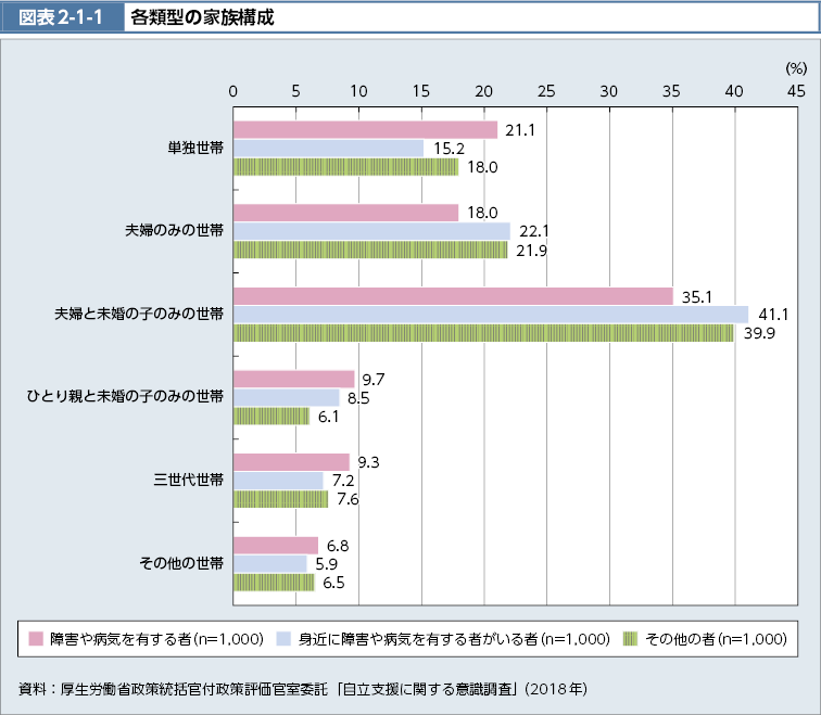 図表2-1-1　各類型の家族構成（図）