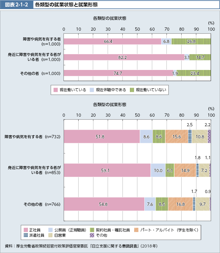 図表2-1-2　各類型の就業状態と就業形態（図）