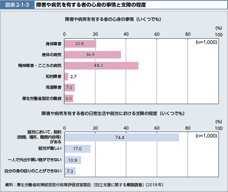 図表2-1-3　障害や病気を有する者の心身の事情と支障の程度（図）