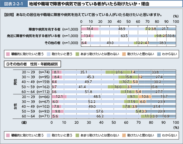 図表2-2-1　地域や職場で障害や病気で困っている者がいたら助けたいか・理由  NO.1（図）