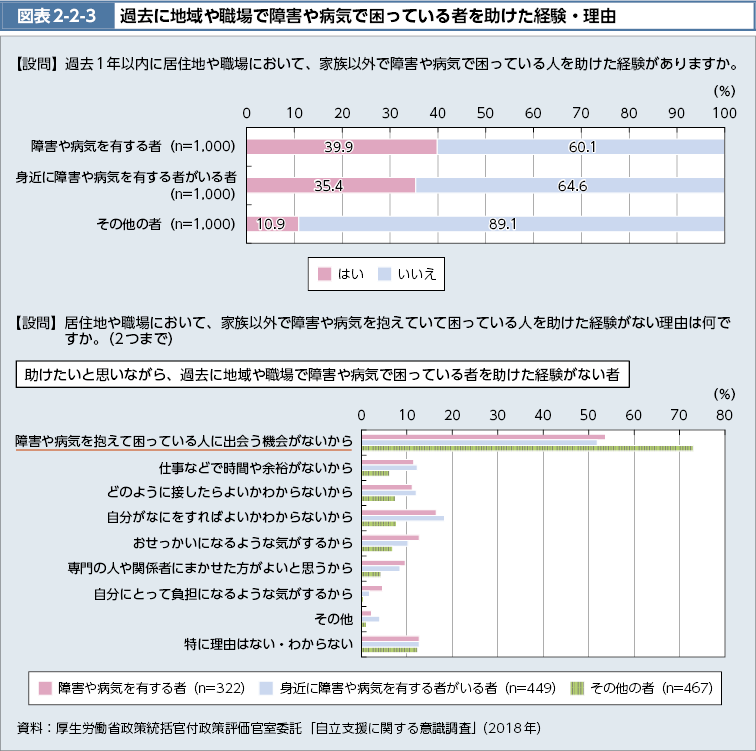 図表2-2-3　過去に地域や職場で障害や病気で困っている者を助けた経験・理由（図）