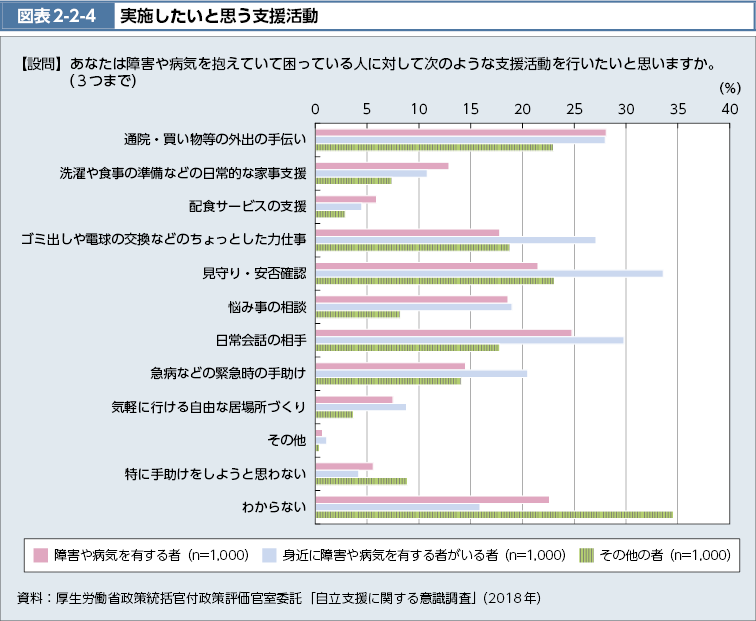 図表2-2-4　実施したいと思う支援活動（図）